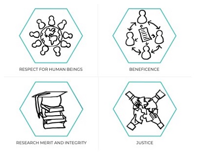 Four Fundamental Ethical Principles