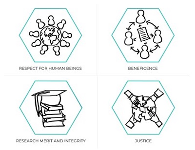 Four Fundamental Ethical Principles