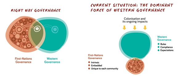 right way governance et al