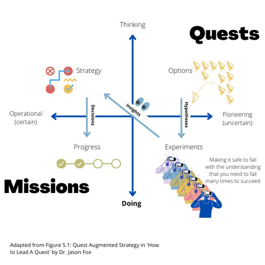 Infographic: Quest Augmented Strategy in 'How to Lead A Quest' by Dr Jason Fox.