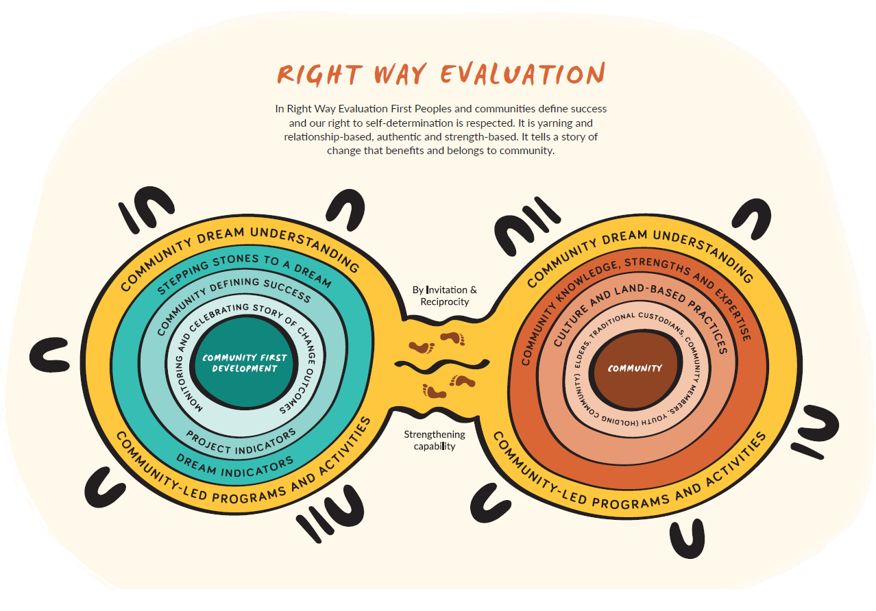 Illustration explaining the Right Way Evaluation process